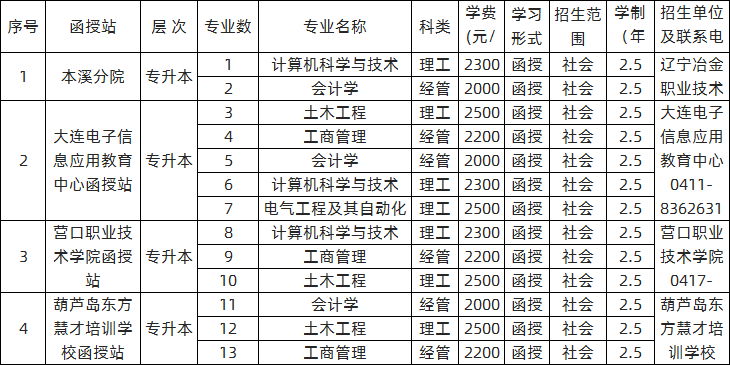 东北大学2020年成人高等教育（函授）招生专业一览表(辽宁省内).png