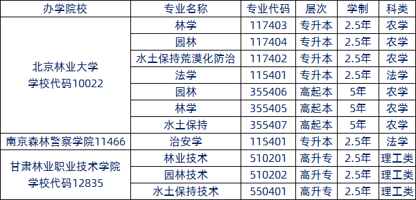 北京林业大学南京森林警察学院甘肃林业职业技术学院2020函授招生专业.png