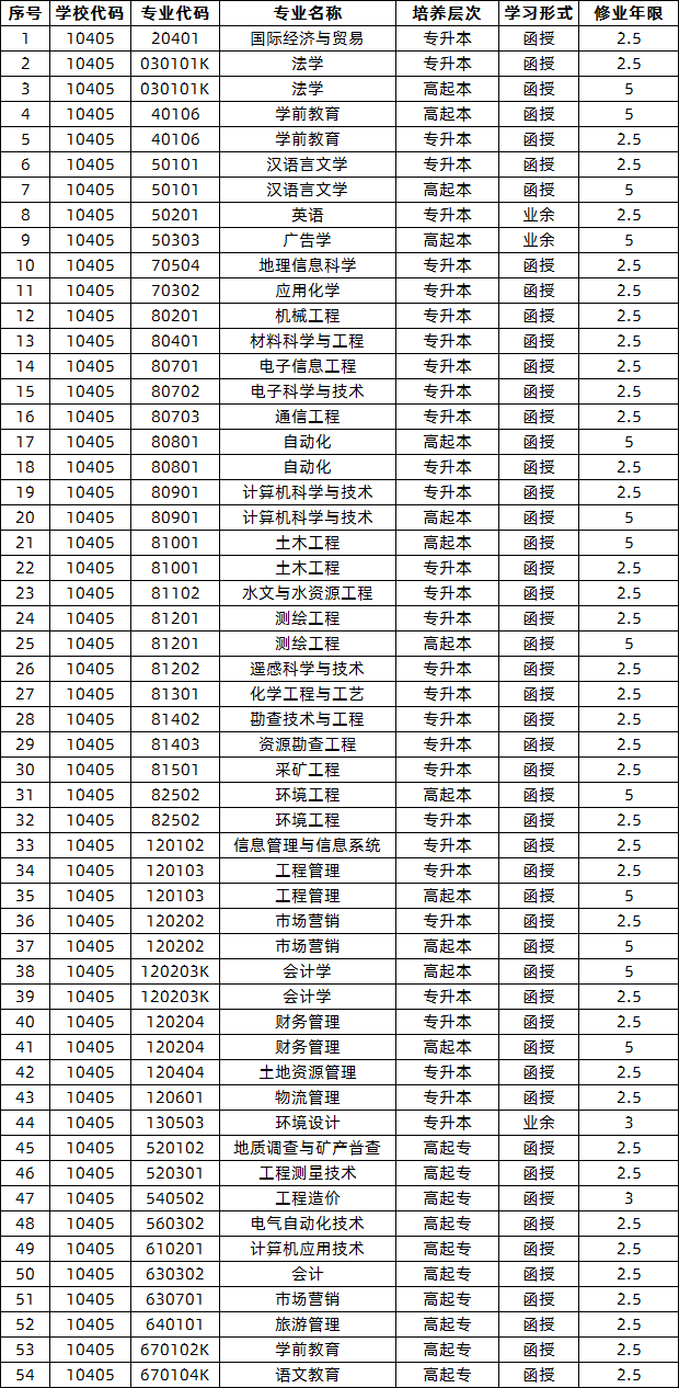 东华理工大学2020年成人高考招生专业.png