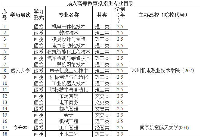 2020常州機電職業(yè)技術(shù)學(xué)院成人高考招生專業(yè).png