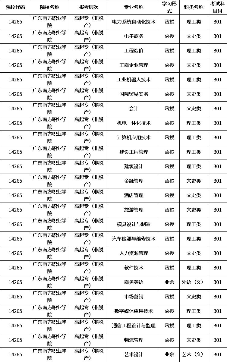 广东南方职业学院学费图片