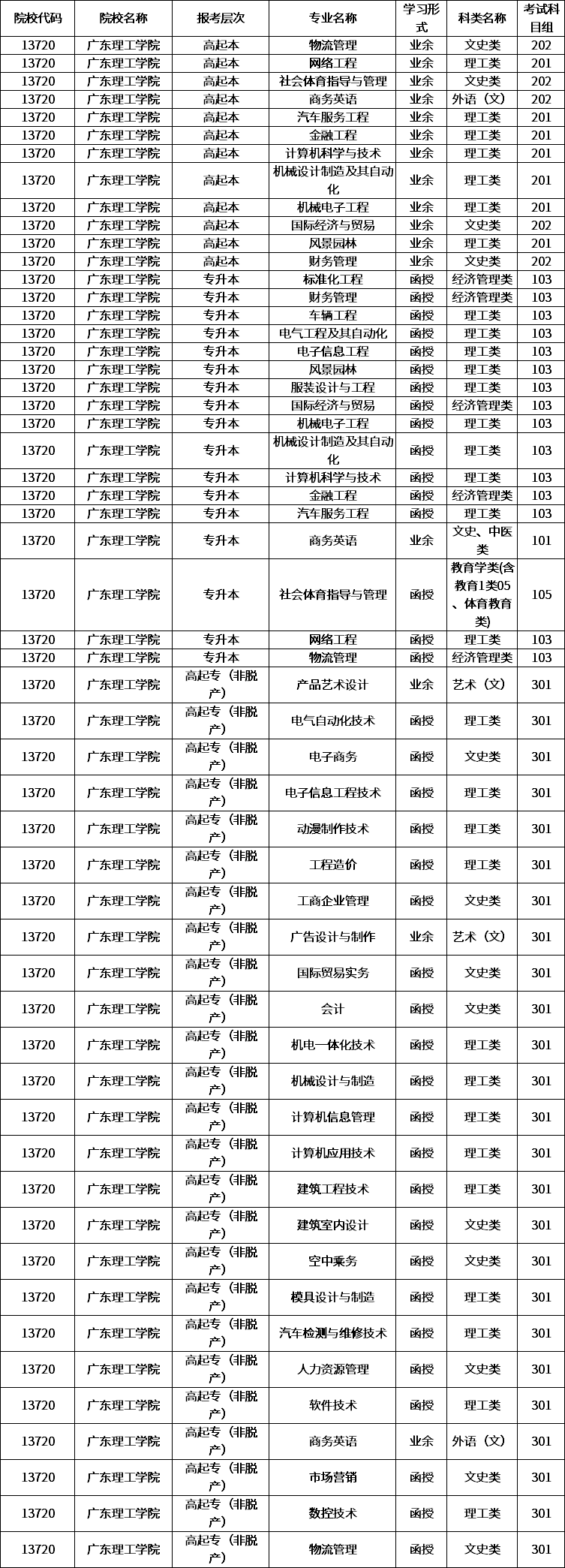 廣東理工學(xué)院成考招生計(jì)劃.png