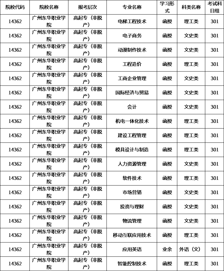 广州东华职业学院成考招生专业