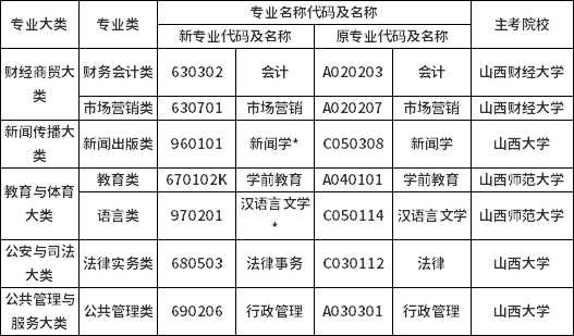 山西省高等教育自学考试专业名称及代码调整对照表