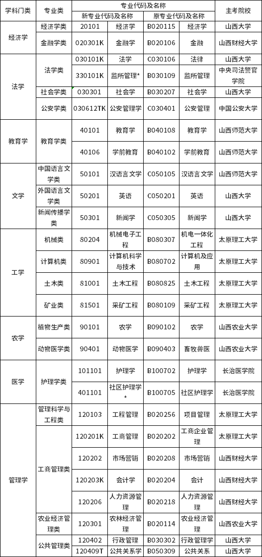 山西省高等教育自学考试专业名称及代码调整对照表