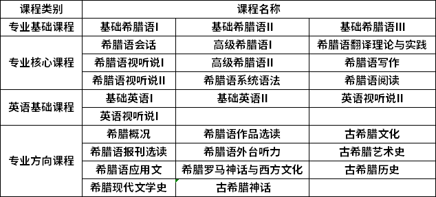 希腊语专业课程.png