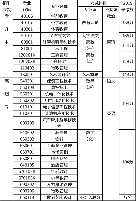 2020年成人高考拟招生专业.png