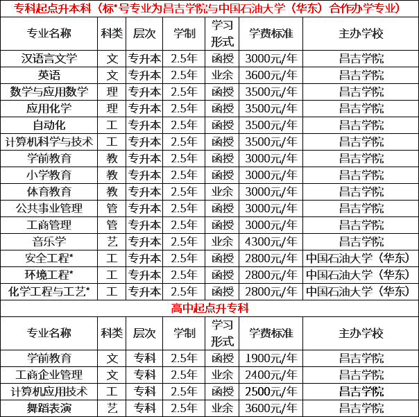 2020昌吉學(xué)院成人高考招生專業(yè).png