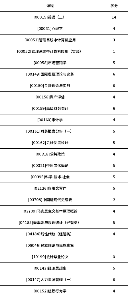 2021年宁夏自考会计专业(本科)考试科目一览表
