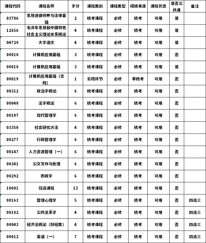 2021年西藏自考行政管理专业(专科)考试科目一览表