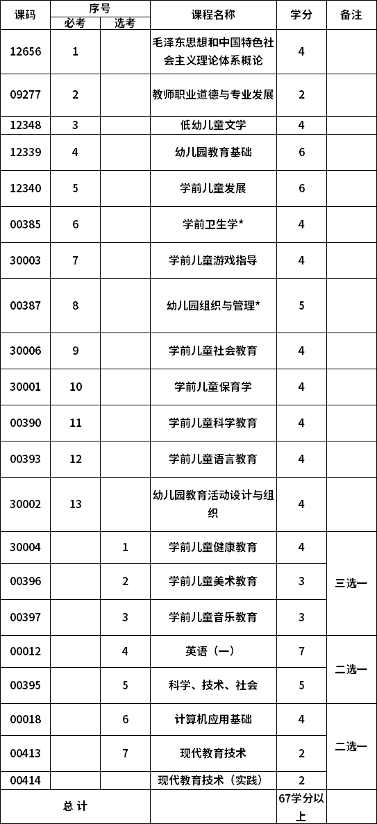 四川师范大学自考专科学前教育专业计划