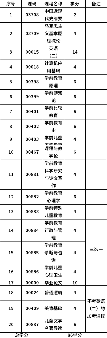 四川师范大学自考本科学前教育专业计划