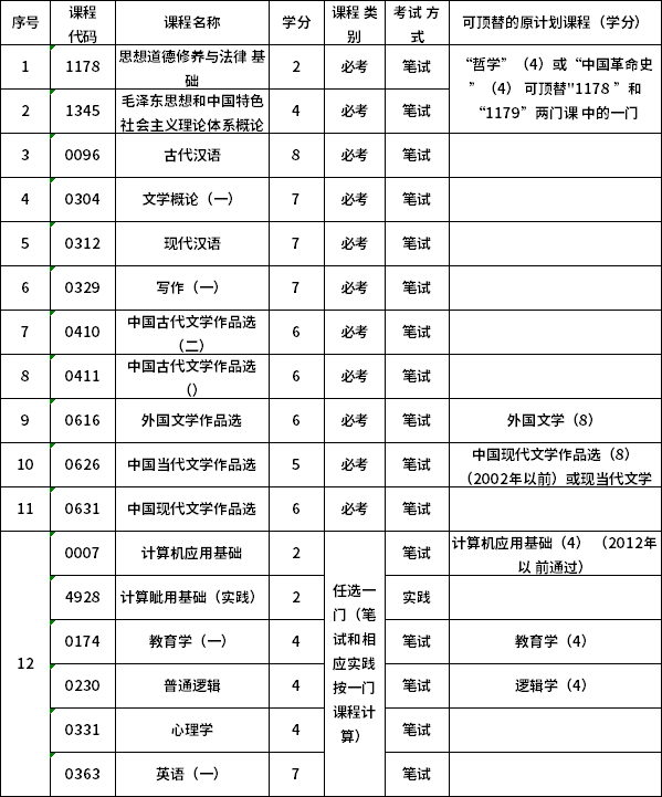 2021年天津自考汉语言文学(专科)考试计划表