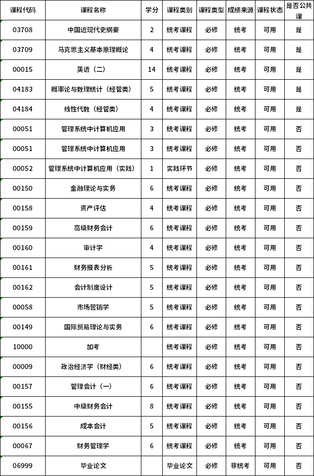 2021年西藏自考会计专业(独立本科段)考试科目一览表