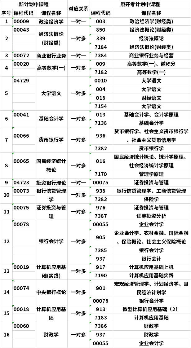 湖南自考金融专科专业考试计划