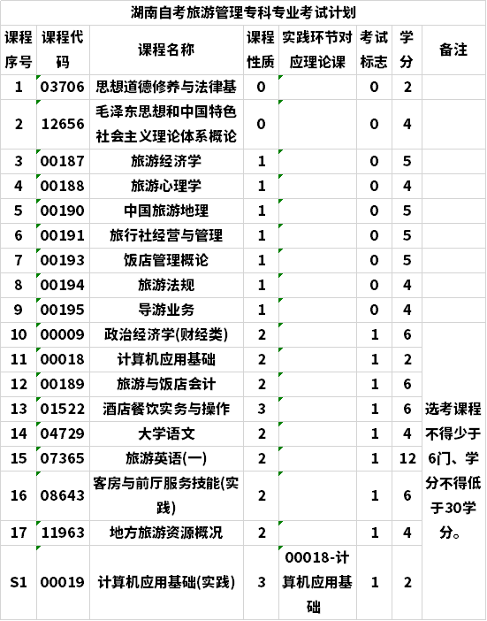 湖南自考旅游管理專科專業(yè)考試計(jì)劃