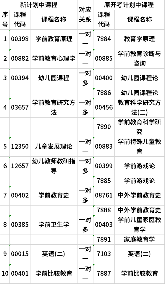 湖南自考教育管理(本)新舊開(kāi)考計(jì)劃中課程