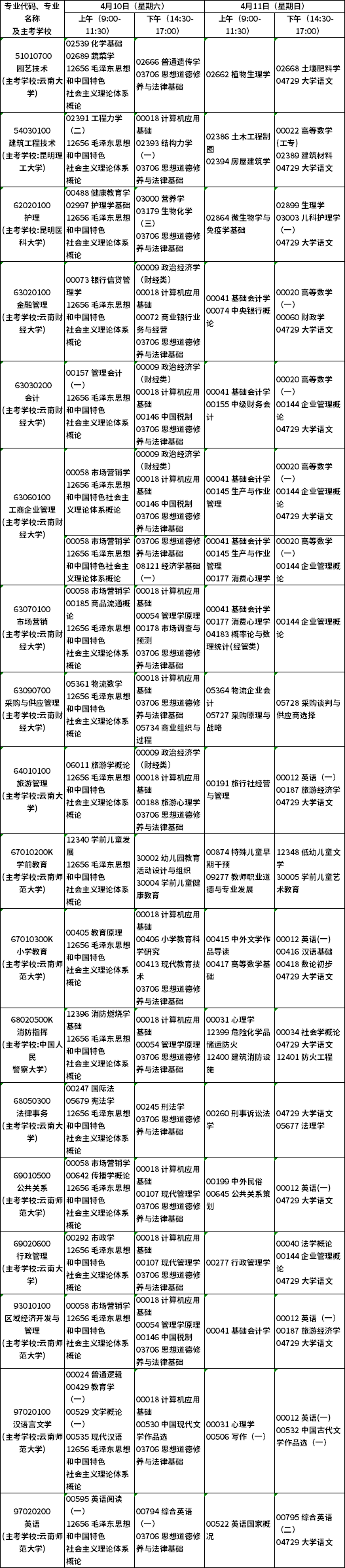 云南2021年4月自考(专科)开考专业及课程考试安排