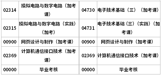 計算機及應用專業(yè)(專升本)調(diào)整后考試課程替換表