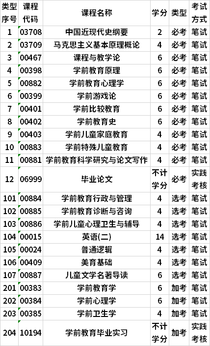 廣東自考學(xué)前教育本科專業(yè)考試計劃