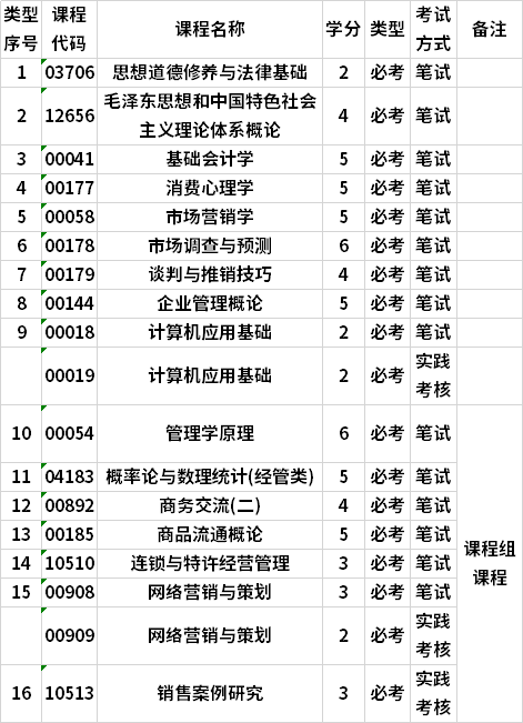 广东自考市场营销(销售管理)专科专业考试计划