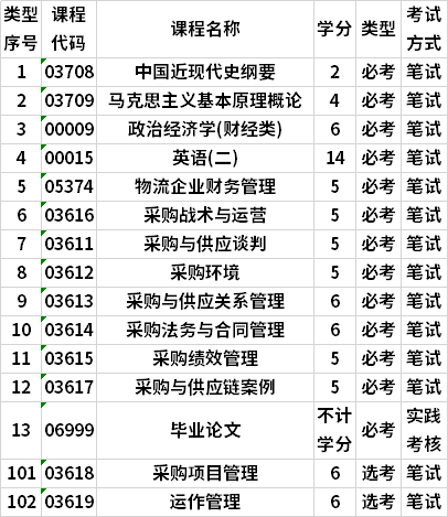 廣東自考采購管理本科專業(yè)考試計劃