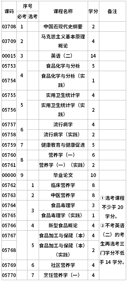 四川理工學院自考營養(yǎng)、食品與健康專升本專業(yè)考試計劃