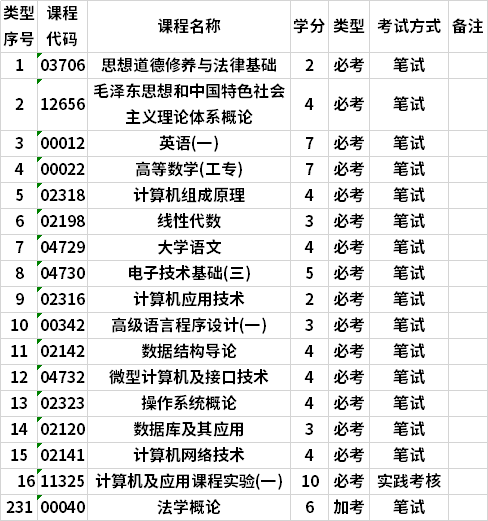 廣東自考計(jì)算機(jī)應(yīng)用技術(shù)專科專業(yè)考試計(jì)劃