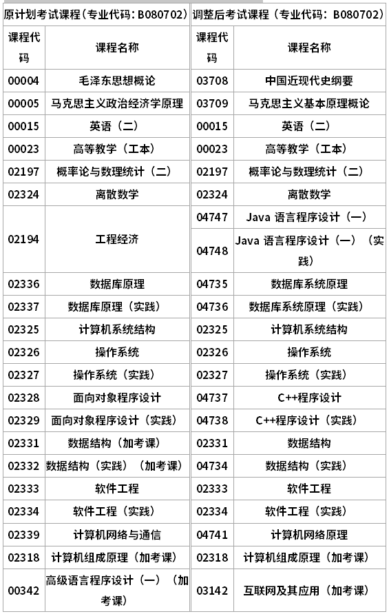 計(jì)算機(jī)及應(yīng)用專業(yè)(專升本)調(diào)整后考試課程替換表