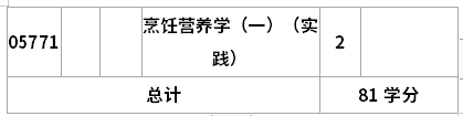 四川理工學院自考營養(yǎng)、食品與健康專升本專業(yè)考試計劃