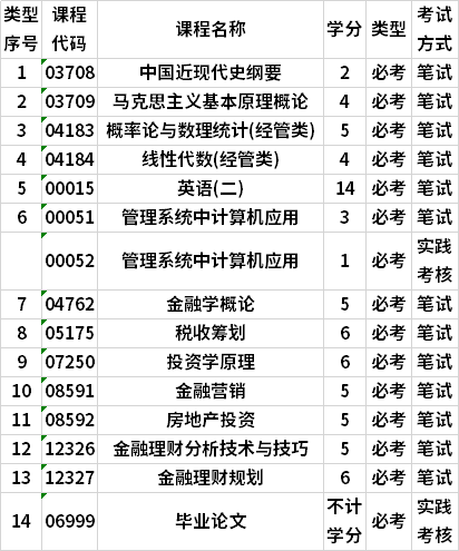 广东自考投资学本科专业考试计划