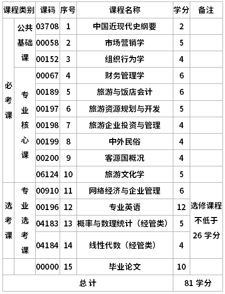 四川大學自考旅游管理專升本專業(yè)考試計劃