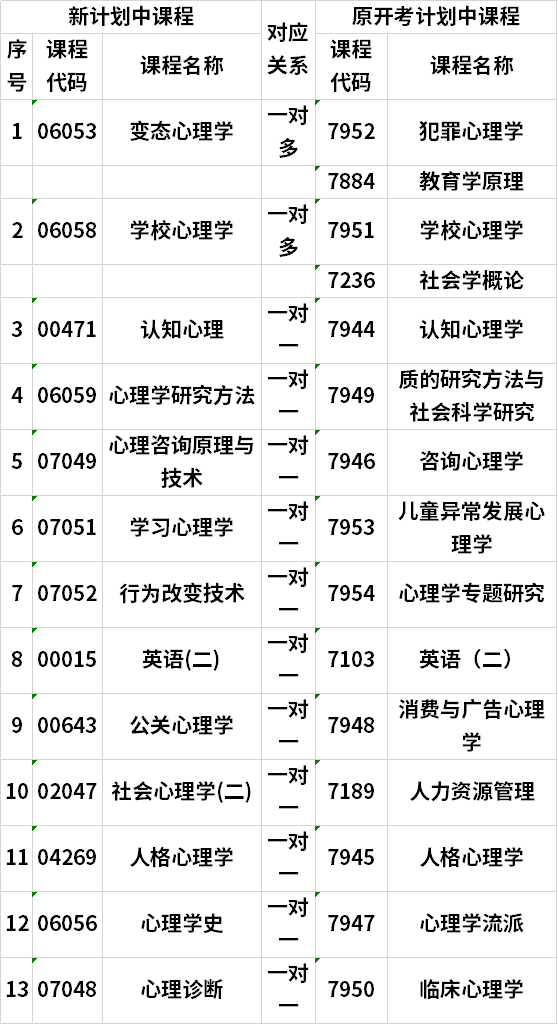 湖南自考應(yīng)用心理學(xué)(本)新舊開考計(jì)劃中課程