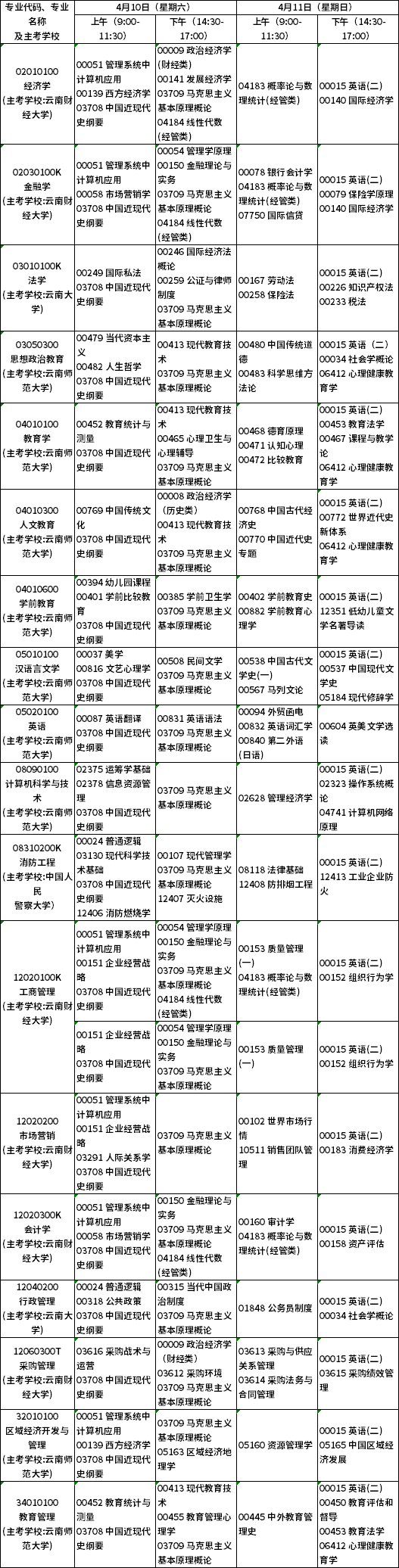 云南省2021年4月自考本科开考专业及课程考试安排