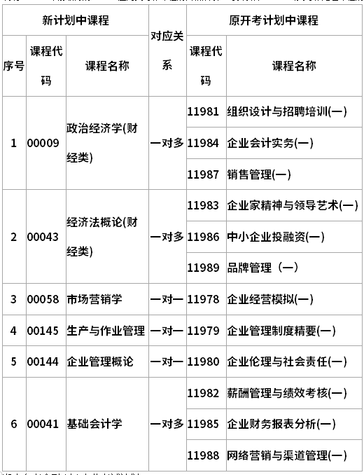 新舊開考課程