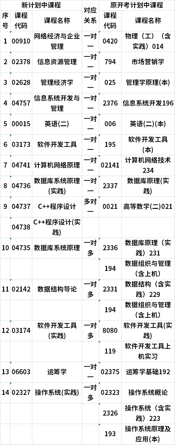 湖南自考计算机信息管理(本)新旧开考计划中课程