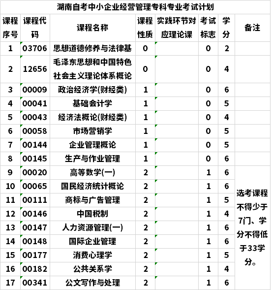 湖南自考中小企業(yè)經(jīng)營(yíng)管理專科專業(yè)考試計(jì)劃