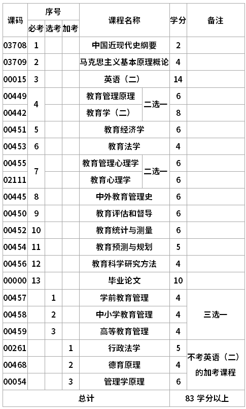 成都師范學(xué)院自考教育管理專(zhuān)升本專(zhuān)業(yè)考試計(jì)劃