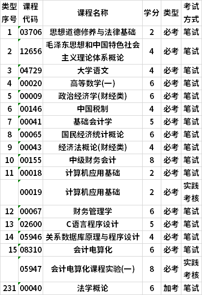 廣東自考會計?？茖I(yè)考試計劃