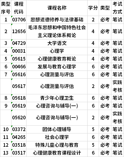 廣東自考心理健康教育?？茖I(yè)考試計(jì)劃