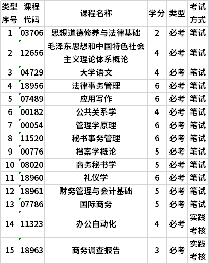 廣東自考文秘專科專業(yè)考試計(jì)劃