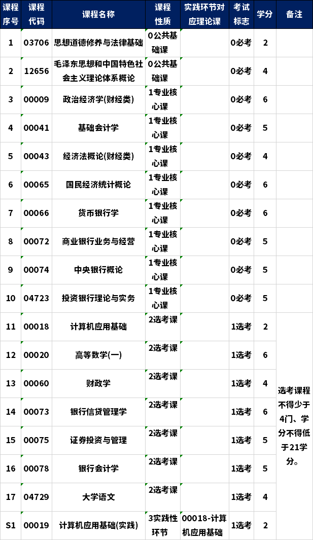 湖南自考金融专科专业考试计划