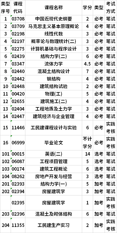 广东自考土木工程本科专业考试计划