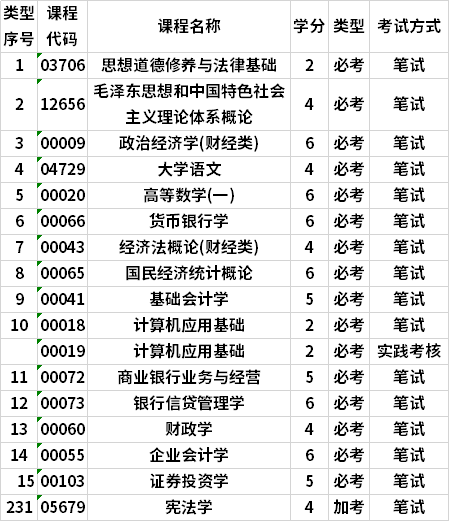 廣東自考金融管理專(zhuān)科專(zhuān)業(yè)考試計(jì)劃