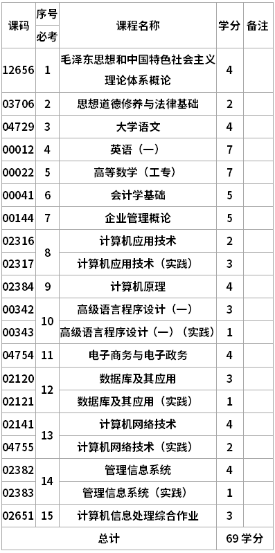 電子科技大學(xué)自考計(jì)算機(jī)信息管理?？茖I(yè)考試計(jì)劃