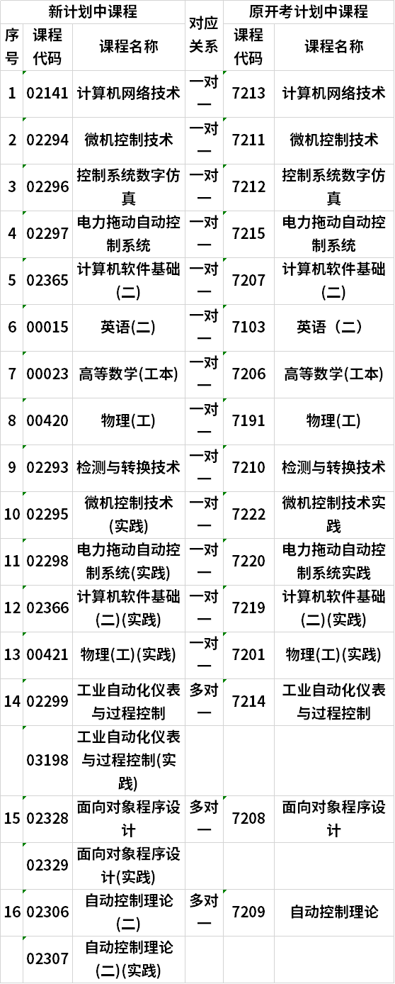 湖南自考工業(yè)自動化(本)新舊開考計(jì)劃中課程