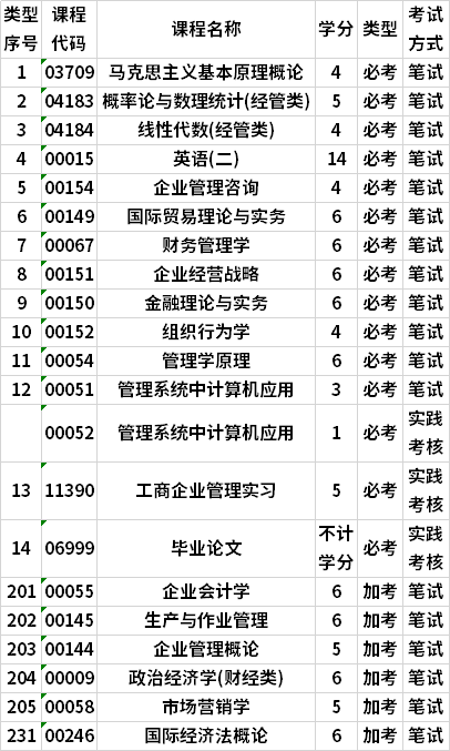 廣東自考工商管理本科專業(yè)考試計劃