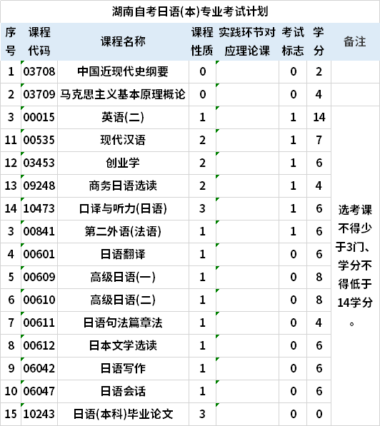 湖南自考日语(本)专业考试计划