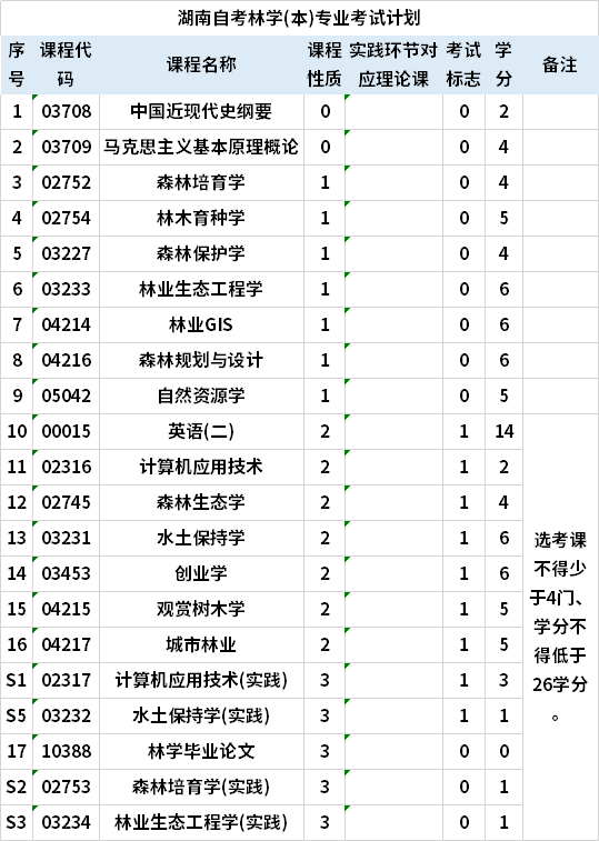 湖南自考林学(本)专业考试计划