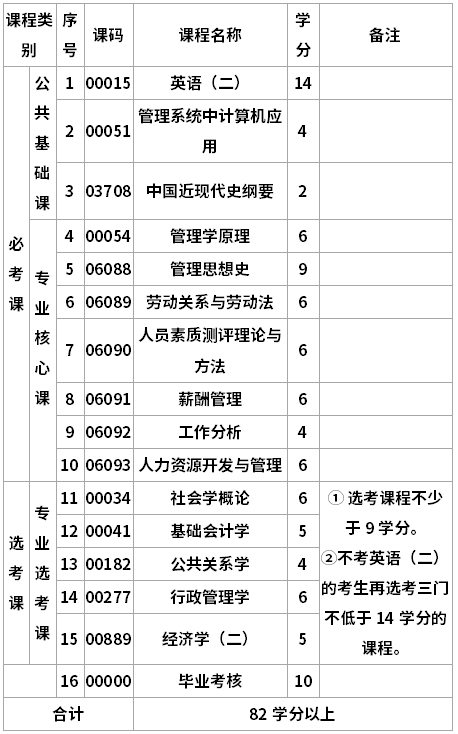 四川大學(xué)自考人力資源管理專升本專業(yè)考試計劃